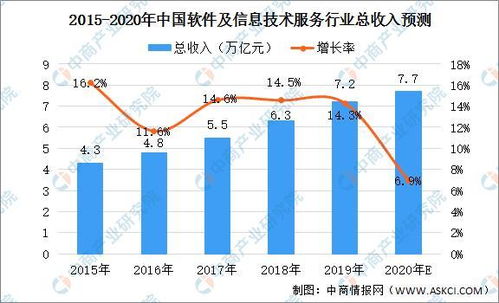 2020年中國軟件及信息技術服務行業市場規模將達7.7萬億 技術服務成增長新引擎